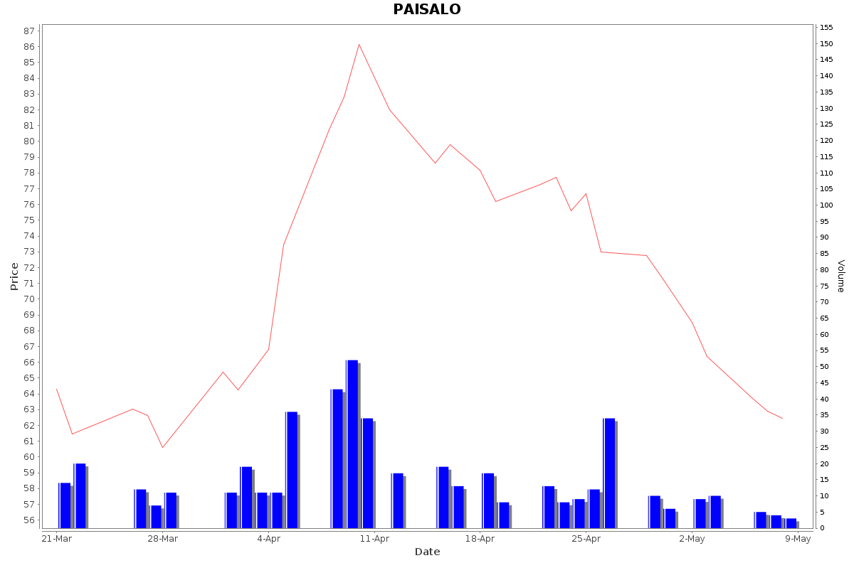 PAISALO Daily Price Chart NSE Today